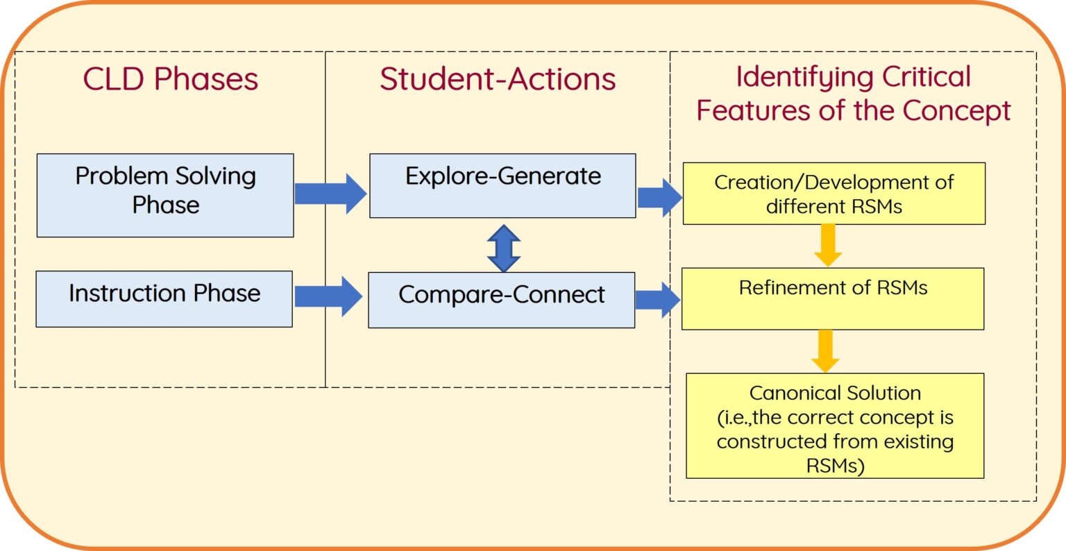 About CLD – Constructivist Learning Design